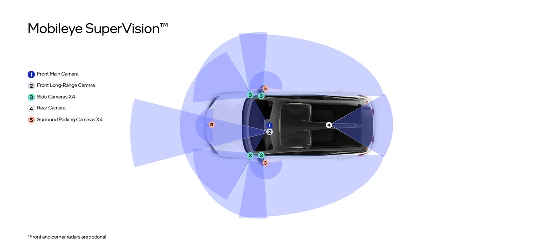 Mobileye SuperVision™ sample sensor configuration. As Mobileye's most premium driver-assist offering, SuperVision delivers 360-degree surround sensing and includes Mobileye's REM™, RSS driving policy model, and OTA capability.