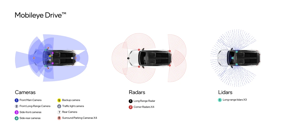 Mobileye Drive™ sample sensor configuration. Encompassing all of Mobileye's core autonomous driving technologies (360-degrees of coverage via independent subsystems, REM AV Maps, RSS policy), Drive is designed to fit a variety of vehicles.