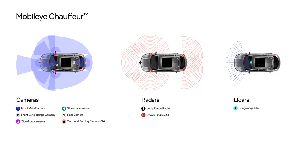 Mobileye Chauffeur™ sample sensor configuration. Mobileye Chauffeur is Mobileye's most advanced consumer AV technology stack, with 360-degrees of coverage, along with REM AV Maps and RSS driving policy.
